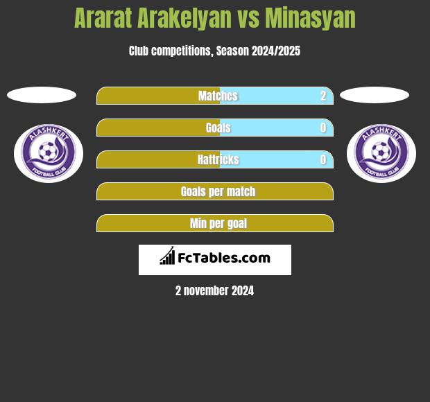 Ararat Arakelyan vs Minasyan h2h player stats