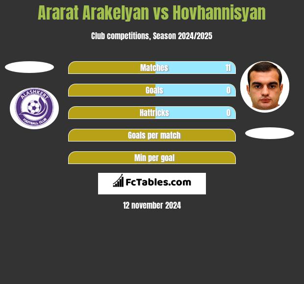 Ararat Arakelyan vs Hovhannisyan h2h player stats