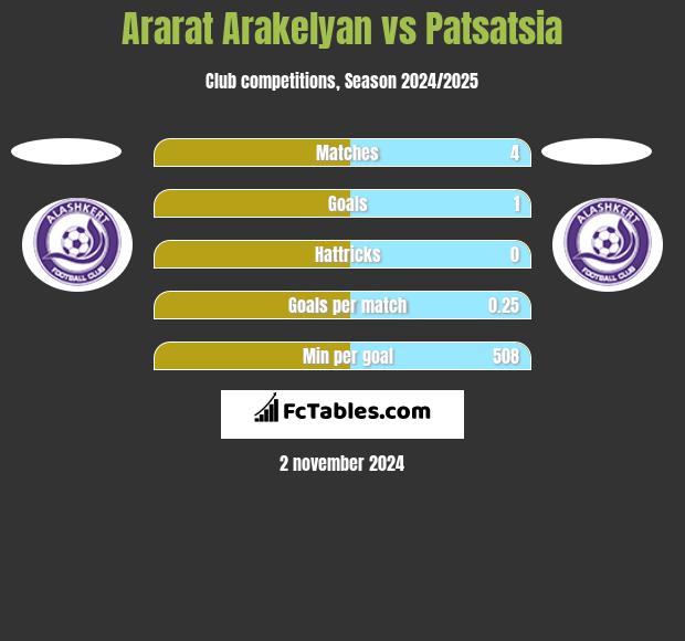 Ararat Arakelyan vs Patsatsia h2h player stats