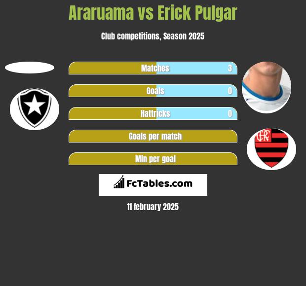 Araruama vs Erick Pulgar h2h player stats