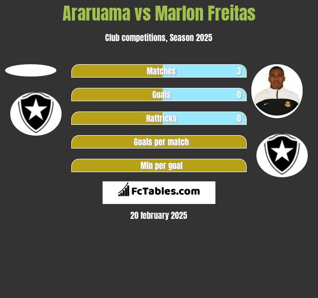 Araruama vs Marlon Freitas h2h player stats