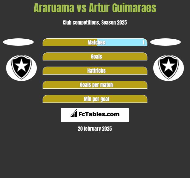 Araruama vs Artur Guimaraes h2h player stats