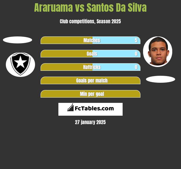 Araruama vs Santos Da Silva h2h player stats