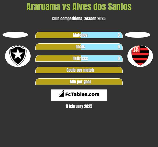 Araruama vs Alves dos Santos h2h player stats