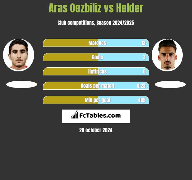 Aras Oezbiliz vs Helder h2h player stats