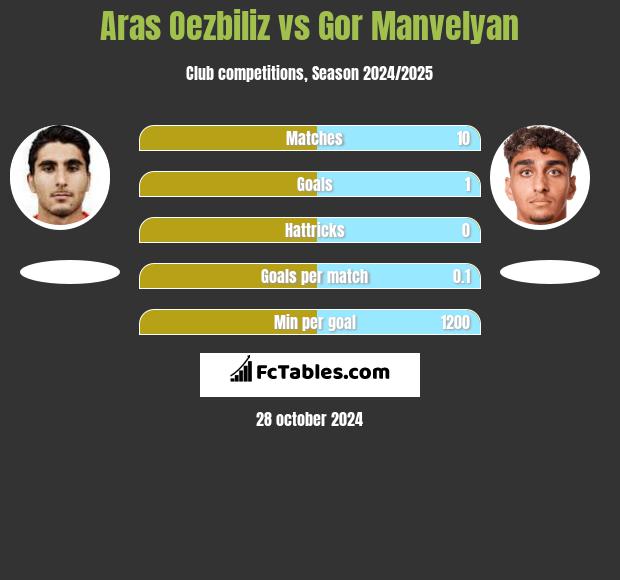 Aras Oezbiliz vs Gor Manvelyan h2h player stats