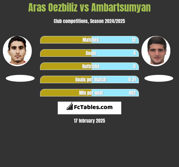 Aras Oezbiliz vs Ambartsumyan h2h player stats