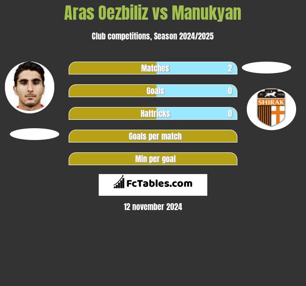 Aras Oezbiliz vs Manukyan h2h player stats