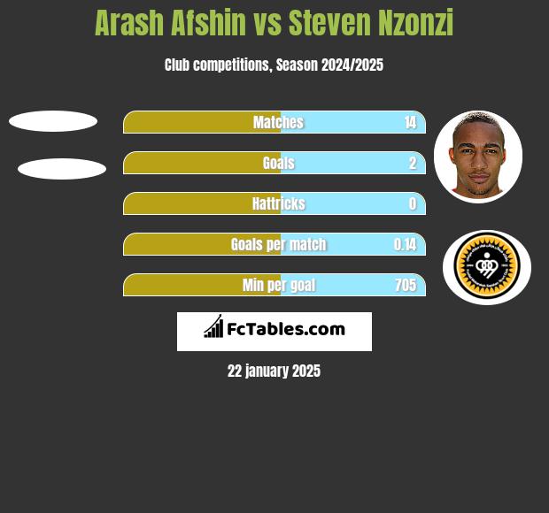 Arash Afshin vs Steven Nzonzi h2h player stats