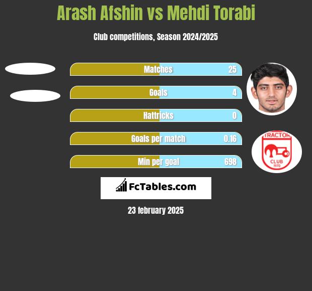 Arash Afshin vs Mehdi Torabi h2h player stats