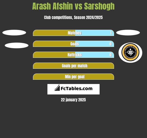 Arash Afshin vs Sarshogh h2h player stats