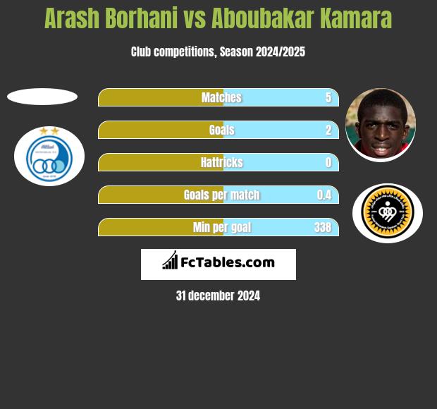 Arash Borhani vs Aboubakar Kamara h2h player stats