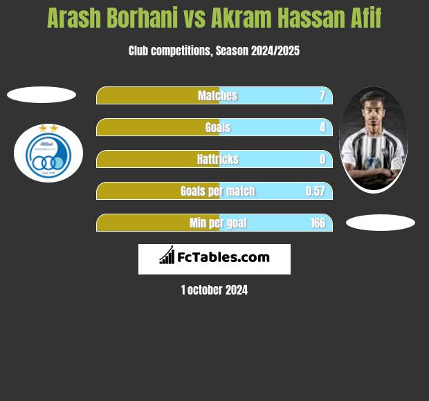 Arash Borhani vs Akram Hassan Afif h2h player stats