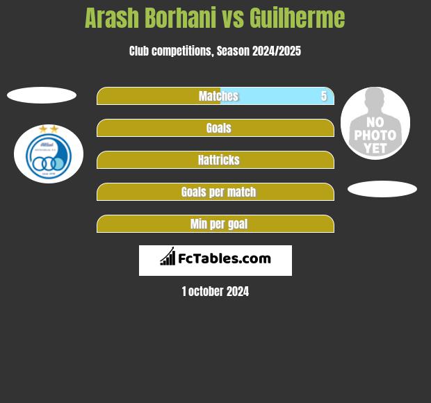 Arash Borhani vs Guilherme h2h player stats