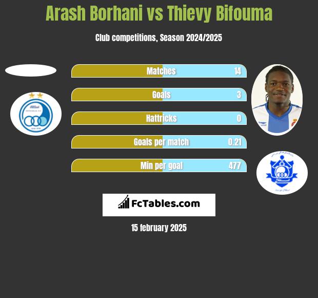 Arash Borhani vs Thievy Bifouma h2h player stats