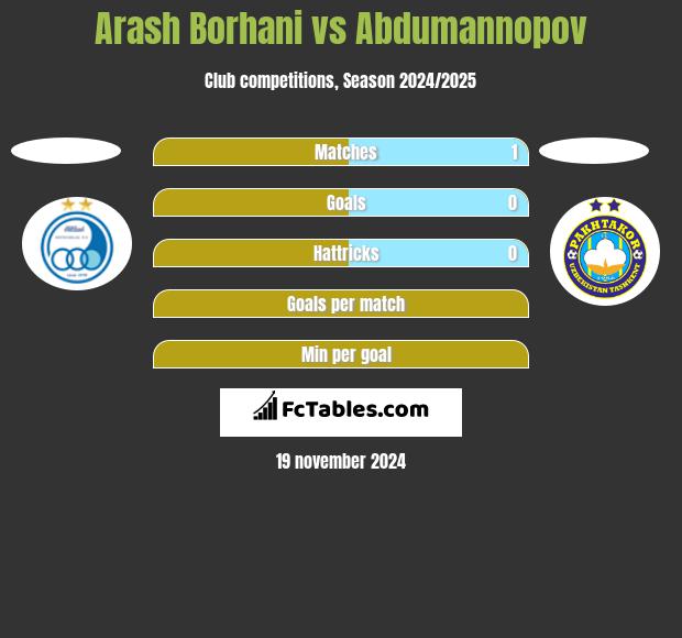 Arash Borhani vs Abdumannopov h2h player stats