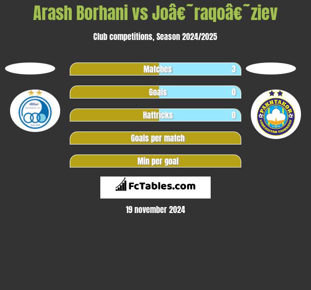 Arash Borhani vs Joâ€˜raqoâ€˜ziev h2h player stats