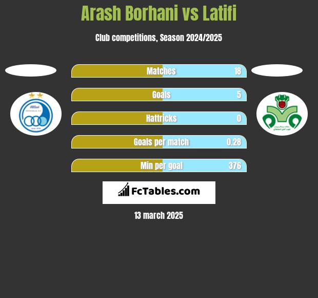 Arash Borhani vs Latifi h2h player stats