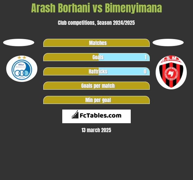 Arash Borhani vs Bimenyimana h2h player stats