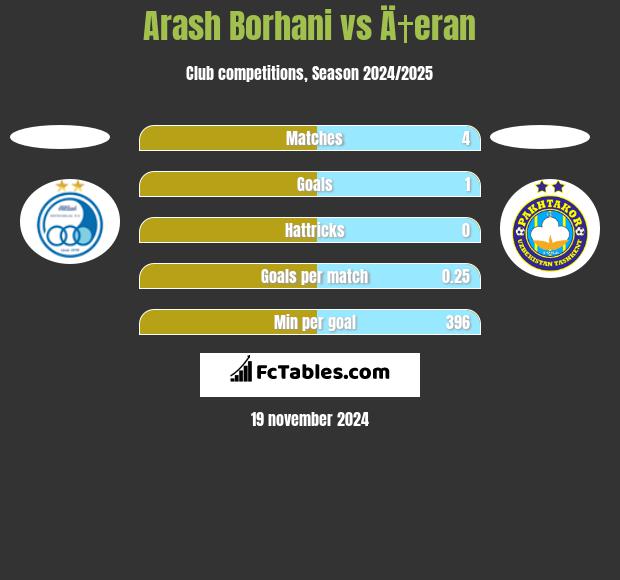 Arash Borhani vs Ä†eran h2h player stats