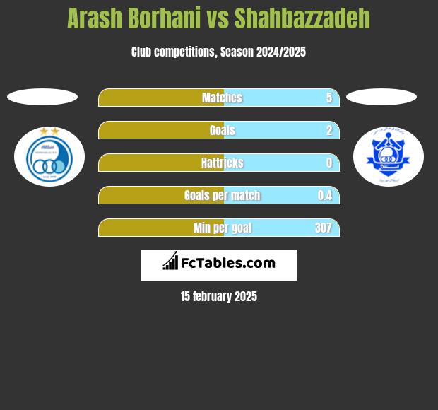 Arash Borhani vs Shahbazzadeh h2h player stats