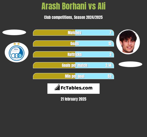 Arash Borhani vs Ali h2h player stats