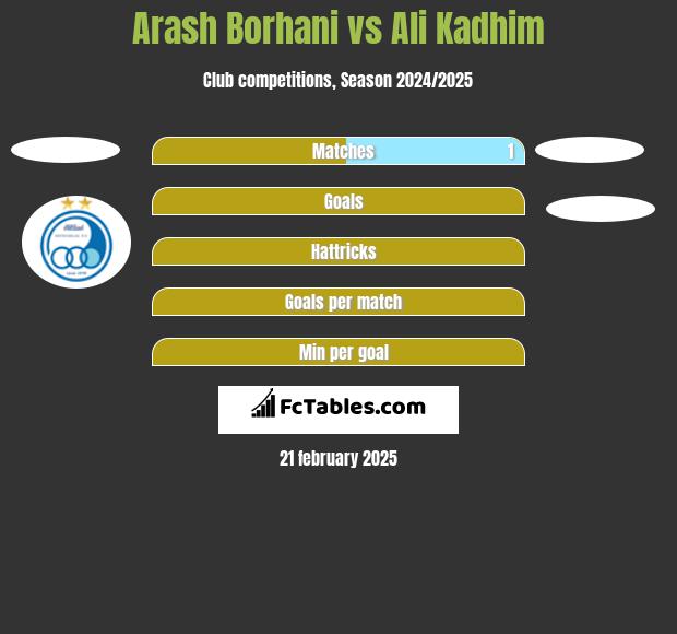 Arash Borhani vs Ali Kadhim h2h player stats