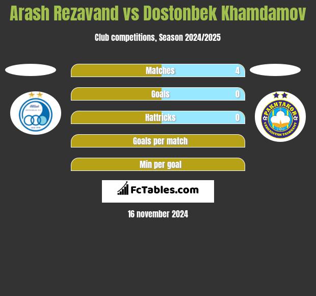 Arash Rezavand vs Dostonbek Khamdamov h2h player stats