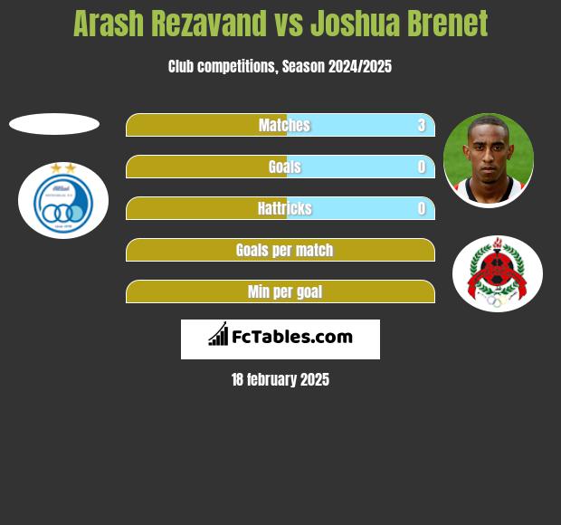 Arash Rezavand vs Joshua Brenet h2h player stats