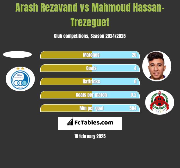 Arash Rezavand vs Mahmoud Hassan-Trezeguet h2h player stats