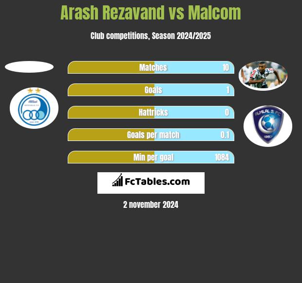 Arash Rezavand vs Malcom h2h player stats