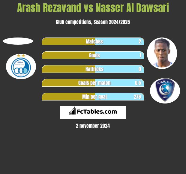 Arash Rezavand vs Nasser Al Dawsari h2h player stats