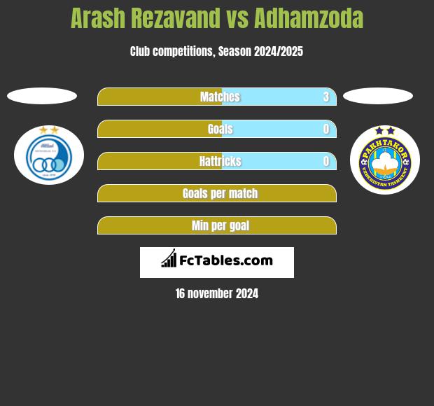 Arash Rezavand vs Adhamzoda h2h player stats