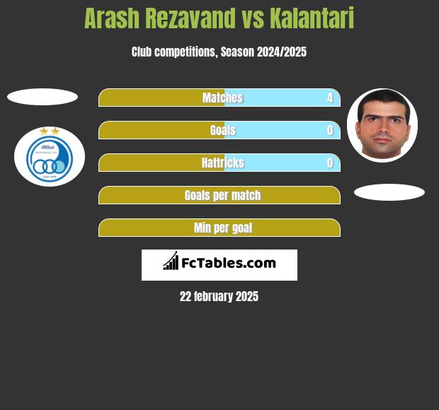 Arash Rezavand vs Kalantari h2h player stats