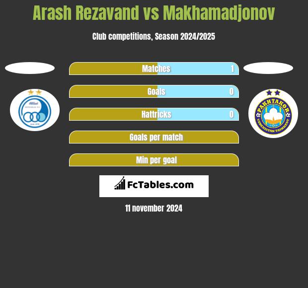 Arash Rezavand vs Makhamadjonov h2h player stats