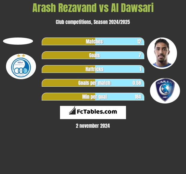 Arash Rezavand vs Al Dawsari h2h player stats