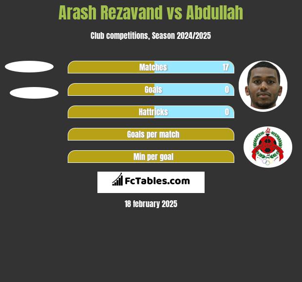 Arash Rezavand vs Abdullah h2h player stats