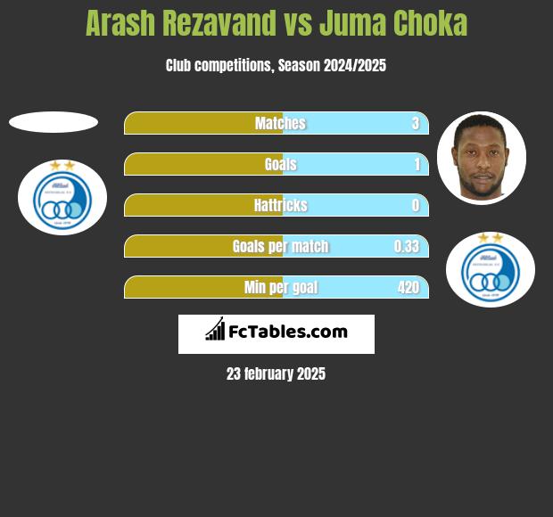 Arash Rezavand vs Juma Choka h2h player stats