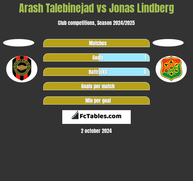 Arash Talebinejad vs Jonas Lindberg h2h player stats