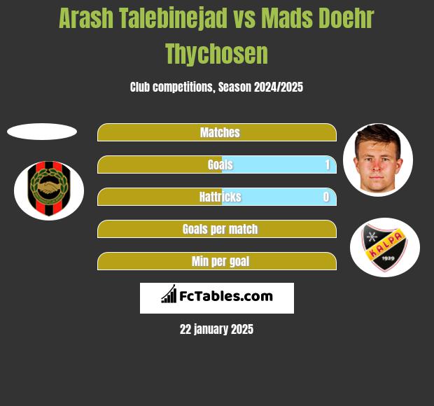 Arash Talebinejad vs Mads Doehr Thychosen h2h player stats