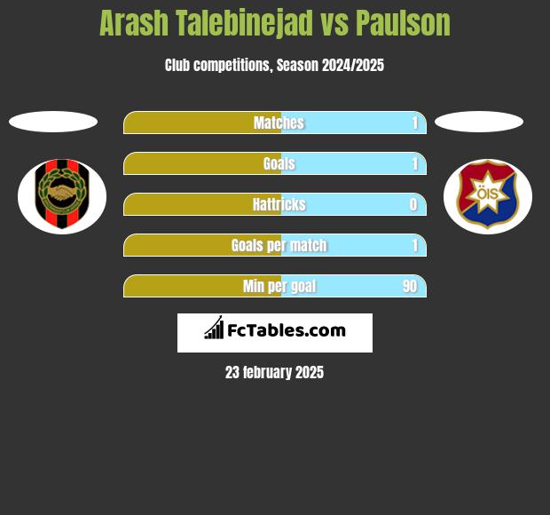 Arash Talebinejad vs Paulson h2h player stats