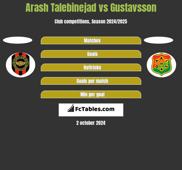 Arash Talebinejad vs Gustavsson h2h player stats