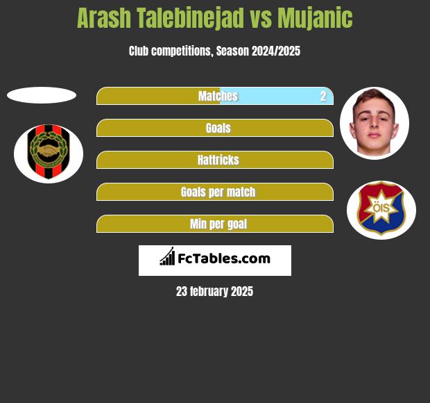 Arash Talebinejad vs Mujanic h2h player stats