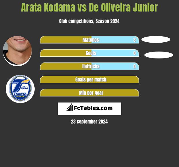 Arata Kodama vs De Oliveira Junior h2h player stats