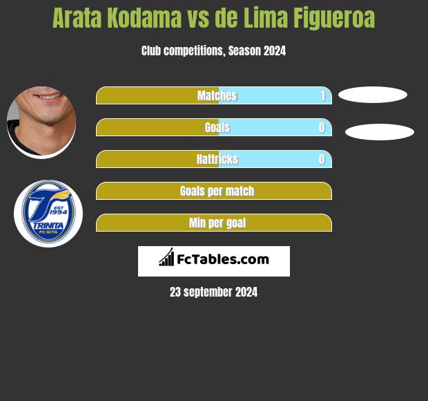 Arata Kodama vs de Lima Figueroa h2h player stats