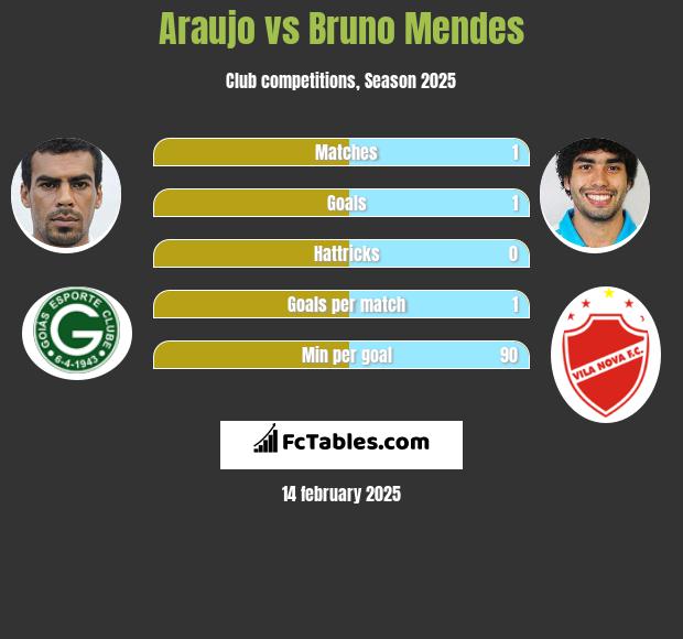 Araujo vs Bruno Mendes h2h player stats