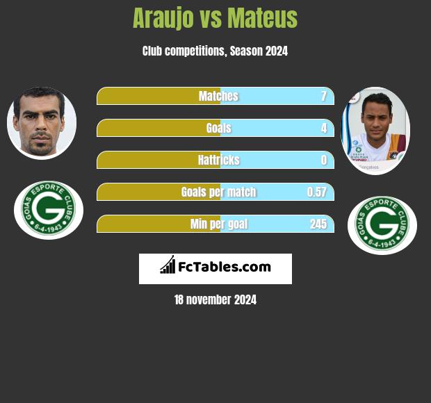 Araujo vs Mateus h2h player stats