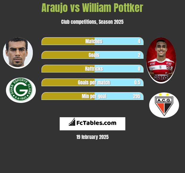 Araujo vs William Pottker h2h player stats