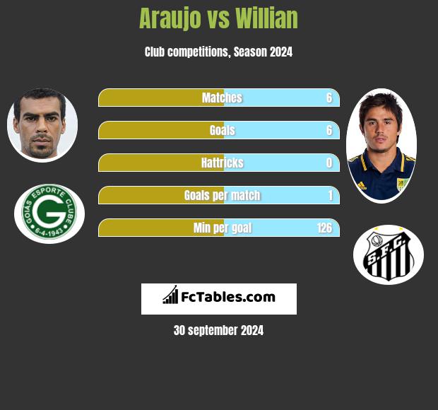 Araujo vs Willian h2h player stats