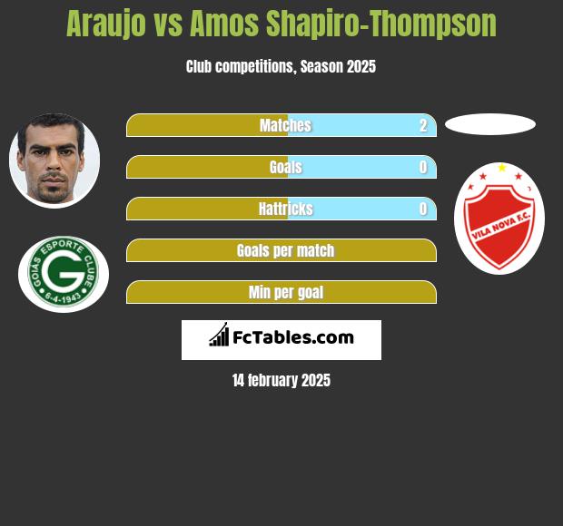 Araujo vs Amos Shapiro-Thompson h2h player stats